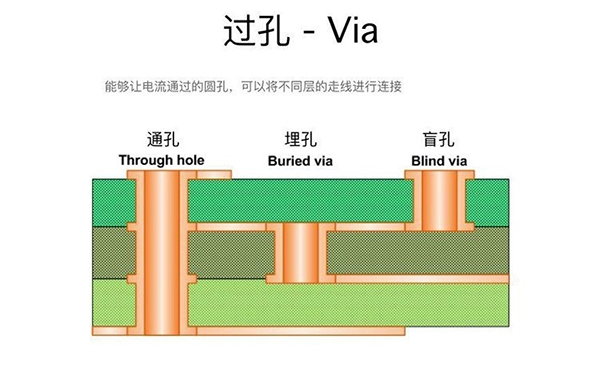 過孔Via：盲孔、埋孔和通孔的區(qū)別